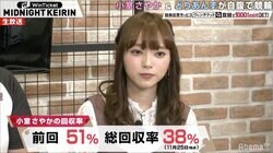 「明日のランチ代もない」小室さやか、的中0に終わるも「勉強になりました」と前向き／ミッドナイト競輪