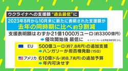 ウクライナへの“支援疲れ”で「弾」が不足 “トランプ再登板”ならキーウ占拠の可能性も？ 2024年のウクライナ情勢を東大先端研・小泉悠氏が分析