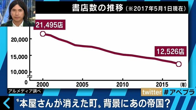 2000年のピークから4割減、姿消す“町の本屋さん”　生き残り賭けたサービスとは？ 2枚目