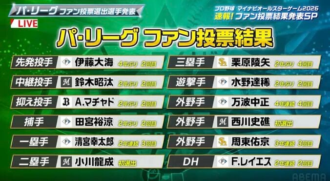 【球宴】ファン投票選出！ソフトバンク・周東が見せた驚異の“予告盗塁” 今年は再現なるか？ マイクが拾った名場面 2枚目