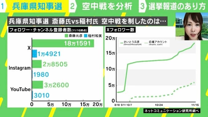 フォロワー・チャンネル登録者数