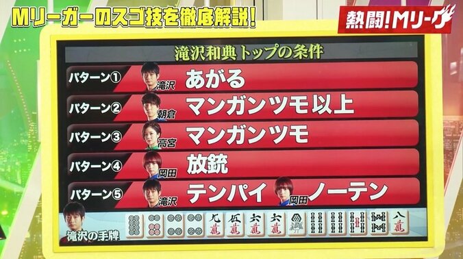 滝沢和典、アカデミー賞級の名演技 捨て牌でテンパイ気配作り逆転トップ／麻雀・Mリーグ 2枚目