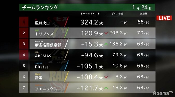 近藤誠一が“夢芝居”1日2公演　連勝でファイナルシリーズ争いは超大混戦／麻雀・大和証券Mリーグ 2枚目