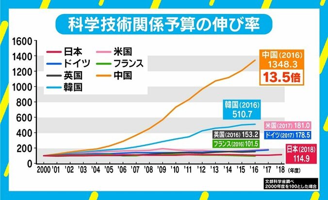 論文引用数は9位に後退、費用と“書く時間”がない日本の研究者事情 2枚目