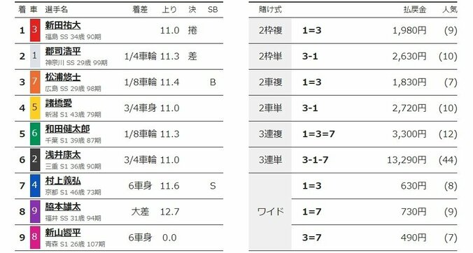 新田祐大がシャイニングスター賞で勝利「新山と諸橋さんの力を借りた」／名古屋：オールスター競輪 2枚目