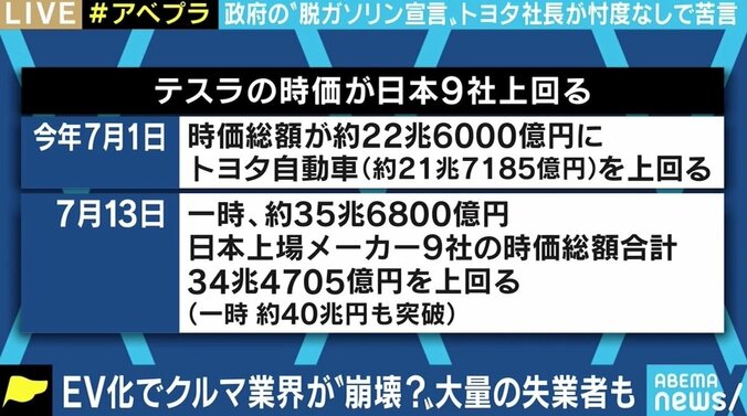 「自動車ビジネスが崩壊」豊田社長の苦言にひろゆき氏「“エネルギーとエコにはハイブリットだ”と世界に喧伝するべきでは」 4枚目