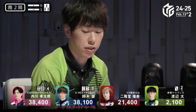 【写真・画像】「なんだよこれすげーなw」息もつかせぬ連続テンパイ トップ雀士の高速バトルと衝撃結末に解説も激賞／麻雀・Mリーグ　1枚目