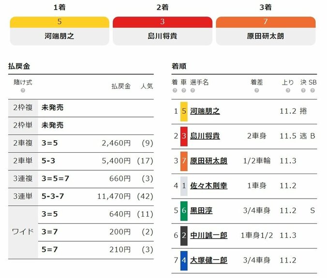 河端朋之、世界の経験「スピードが活かせた」勝利で決勝進出／小松島：阿波おどり杯争奪戦 2枚目