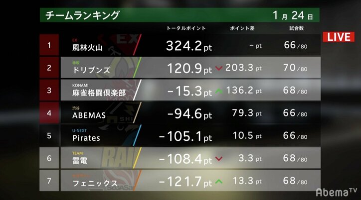 近藤誠一が“夢芝居”1日2公演 連勝でファイナルシリーズ争いは超大混戦/麻雀・大和証券Mリーグ