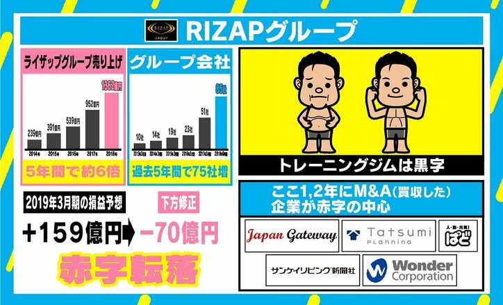 RIZAP赤字転落の裏に“負ののれん”、ナンバー2・松本晃氏が語った「健全な対立」の必要性とは