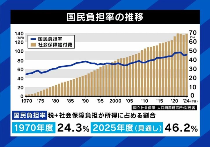 国民負担率の推移