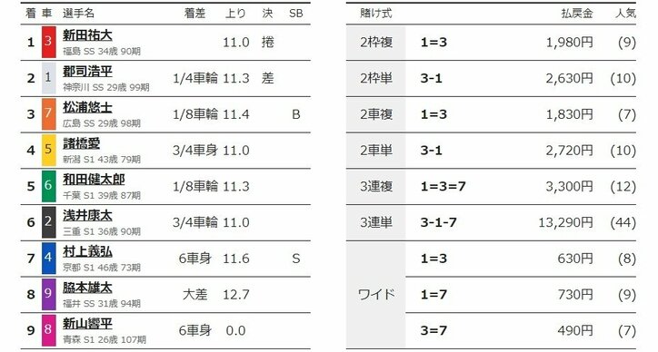 新田祐大がシャイニングスター賞で勝利「新山と諸橋さんの力を借りた」／名古屋：オールスター競輪