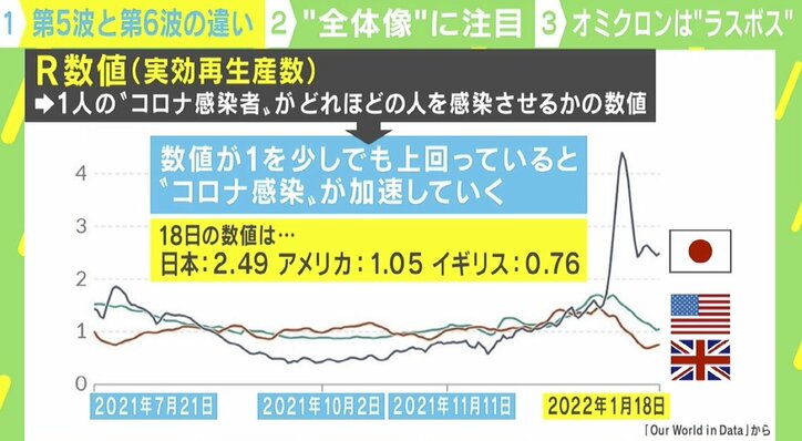 ワクチン3回目接種後に感染も…「オミクロン株はこれからピーク」医師が勧める対策のカギ