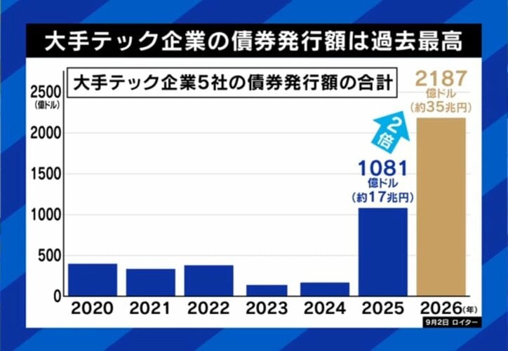 大手テック企業の債権発行額