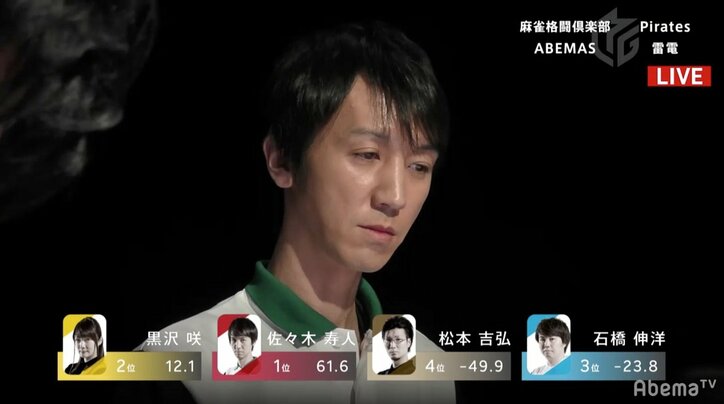 戦うほどに強くなる!佐々木寿人、先週末トップに続き連勝/麻雀・大和証券Mリーグ