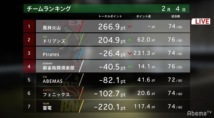 越山監督、采配ズバリ 園田連闘指名で2戦2勝 ファイナル進出に大きく前進/麻雀・大和証券Mリーグ