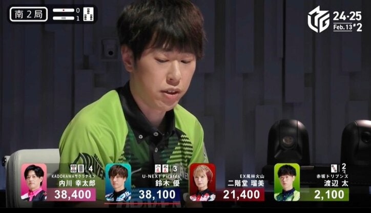 【写真・画像】「なんだよこれすげーなw」息もつかせぬ連続テンパイ トップ雀士の高速バトルと衝撃結末に解説も激賞／麻雀・Mリーグ　1枚目