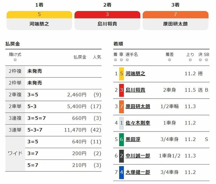 河端朋之、世界の経験「スピードが活かせた」勝利で決勝進出／小松島：阿波おどり杯争奪戦