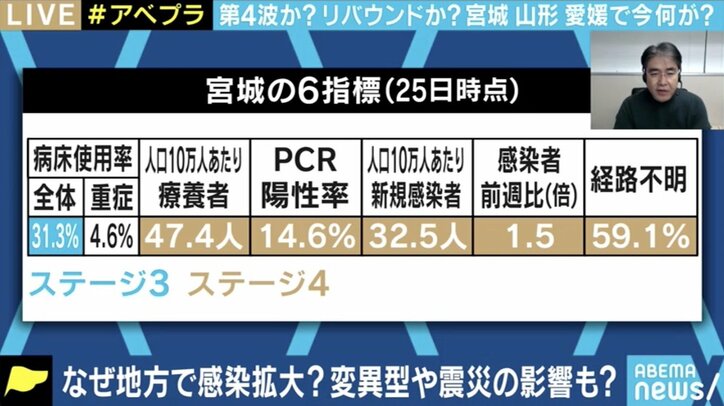 コロナ新規感染者、なぜ地方で急増? クラスター対策班メンバー「国がコントロールするよりもまず地域を信頼して権限を」