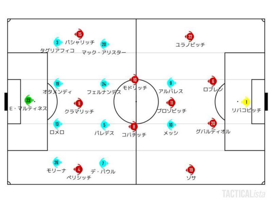 堅守遅攻のアルゼンチンがクロアチアを手玉に。あるようで無かった隙【W杯試合分析】