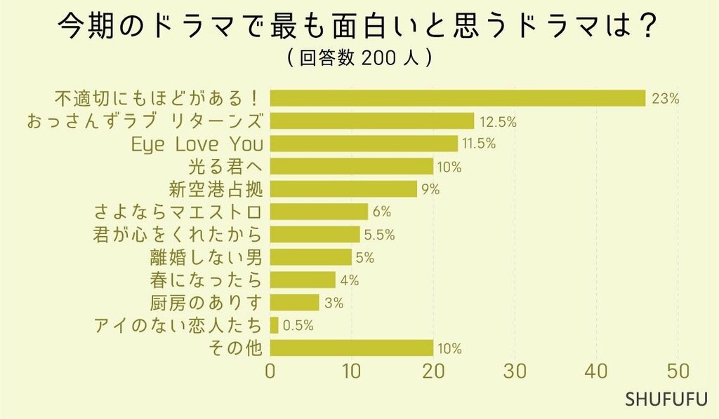 2024冬ドラマ面白い作品ランキング 話題の「不適切にもほどがある！」が第1位【SHUFUFU調査】