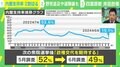 「内閣支持率2割切り」「政権交代を期待が半数」に専門家「常態化しているとはいえ、深刻な状態」