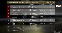 上位4チームがファイナルへ