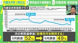 「内閣支持率2割切り」「政権交代を期待が半数」に専門家「常態化しているとはいえ、深刻な状態」