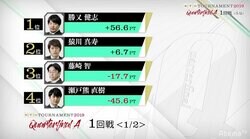 勝又健志、初戦トップ「相手に自分の力を出し切らせない」／麻雀・RTDトーナメント2019 準々決勝A