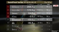 セミファイナル終了　舞台はついにファイナルへ！上位4チームコメント／麻雀・Mリーグ