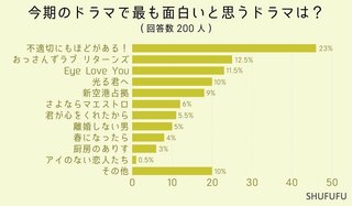 2024冬ドラマ面白い作品ランキング 話題の「不適切にもほどがある！」が第1位【SHUFUFU調査】