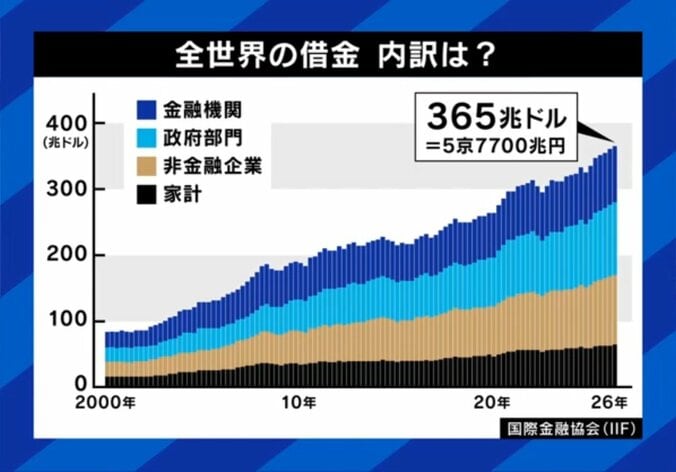 世界の借金、内訳は