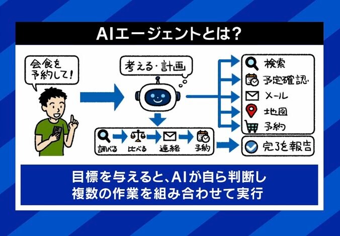 AIエージェントとは