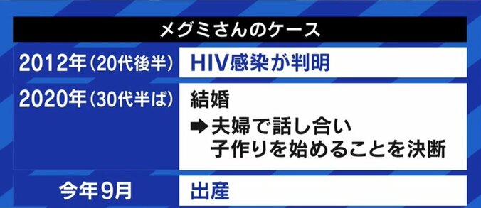 知識不足による堕胎の経験も…適切な治療により性交渉や妊娠・出産も可能なHIV、社会の理解促進を 7枚目