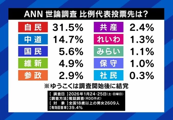 比例の投票先は？ANN世論調査