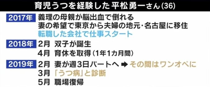 男性の育児うつ、双子の父親が明かす苦労 社会復帰への不安も 3枚目