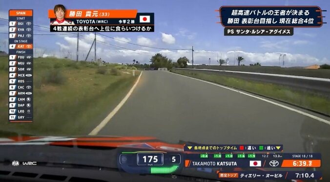 峠道で「175km」到達！ 日本人ラリードライバー、驚異の全開アタックに「ガードレールすれすれ」「飛びそう」ファン騒然 3枚目