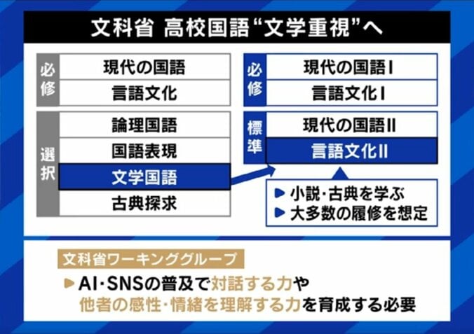 文科省“文学重視”へ