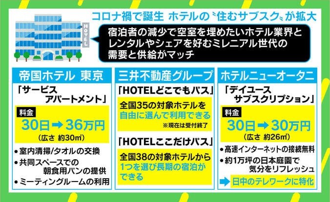 ホテル「住むサブスク」拡大、掃除・朝食付きやテレワーク用も アフターコロナに“勝機”は？ 1枚目