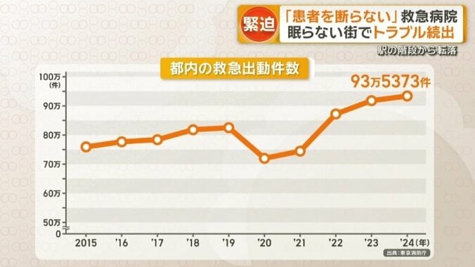 3年連続で増加