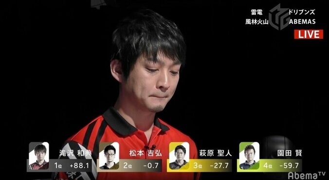 大舞台でこそスターが光る 滝沢和典、リーチ成功率100％の完勝／麻雀・Mリーグ 2枚目