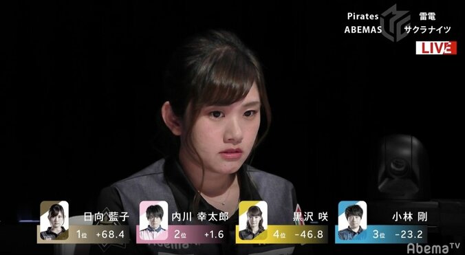 まだ泣かないもん！日向藍子、ウルウルの瞳で最終戦V　チームはセミファイナル決定／麻雀・Mリーグ 2枚目