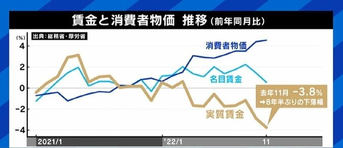 10円↑で客足激減…“値上げアレルギー”の日本 実質賃金下落も今が転換点？ 「少しずつ上がっていく局面に差し掛かっている」 6枚目