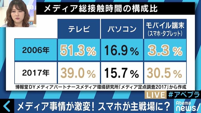 テレビ、PC、スマホの“同時視聴”は当たり前？  変わる映像メディアの視聴スタイル 2枚目