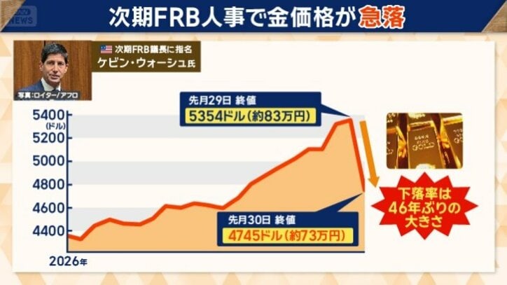 次期FRB人事で市場は大荒れ
