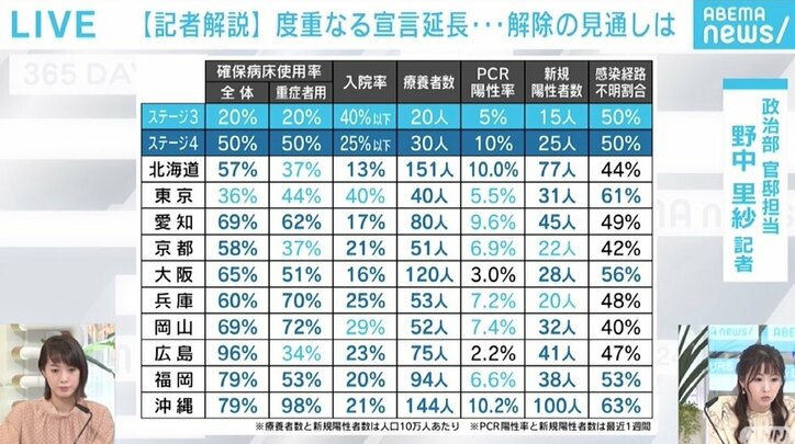 度重なる宣言延長…6月20日以降の“再々延長”は「さすがにないだろう」と政府関係者 解除の見通しは