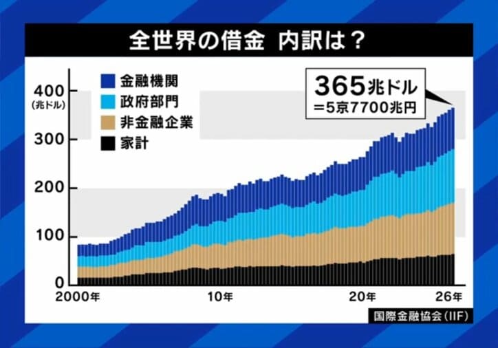 世界の借金、内訳は