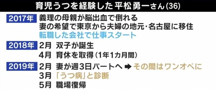 男性の育児うつ、双子の父親が明かす苦労 社会復帰への不安も