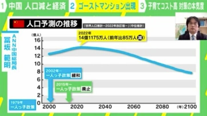 賃金未払いで殴り合い “ゴーストマンション”も出現 中国・ゼロコロナ後の"光と影" 人口減も影響か