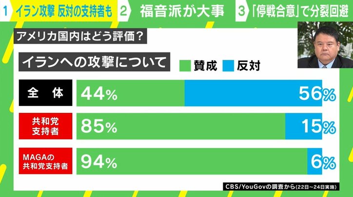 CBS／YouGovの調査から